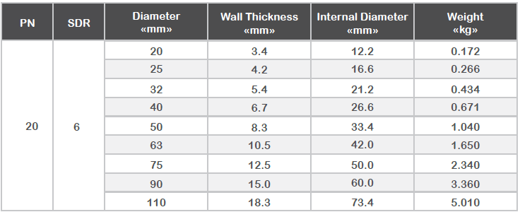 Tuberia Polietileno Pn20 Sdr 6FM incendio